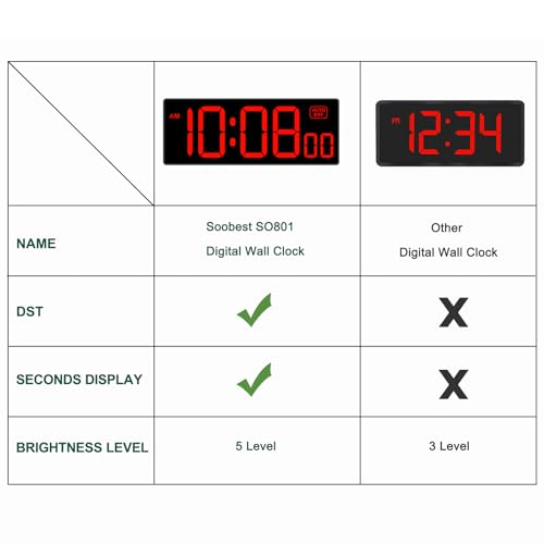 Soobest LED Digital Wall Clock, Large Digital Clock Bold Numbers with Seconds for Seniors Visually Impaired，Plug Electric Clock Dimmable Auto DST Large Display 10 Inches (Red)